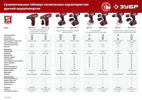 18В, без АКБ, в коробке, дрель-шуруповерт. ДШЛ-185 ЗУБР — фото 6