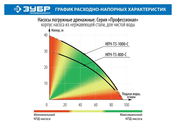 Дренажный насос с большим напором, 1000 Вт, Профессионал ЗУБР — фото 2