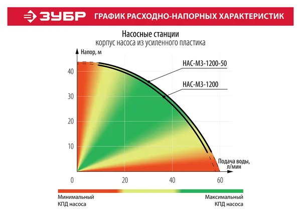 Станция насосная "Мастер" М3 автоматическая, 1200 Вт, пропускная способность 63 л/мин, напор 46 м, бак 20 л ЗУБР — фото 2