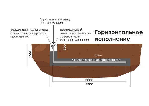 Комплект электролитического заземления L=6000мм горизонтальное PROxima EKF — фото 2