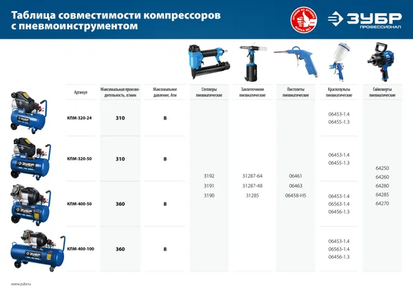 Компрессор воздушный, 320 л/мин, 24 л, 2200 Вт, ЗУБР — фото 10