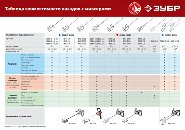 Насадка-миксер "снизу-вверх" для тяжелых растворов d 120 мм, М14 ЗУБР — фото 4