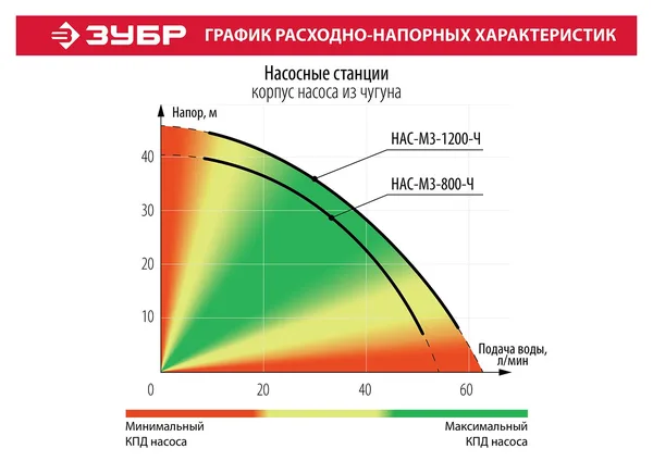 Станция насосная "Мастер" М3 автоматическая, 1200 Вт, пропускная способность 63 л/мин, напор 46 м, бак 20 л, корпус из чугуна ЗУБР — фото 2