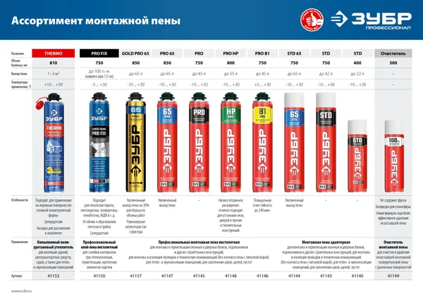PRO FIX клей-пена монтажный, профессиональный, пистолетный, всесезонный, 750мл, SVS, ЗУБР — фото 2