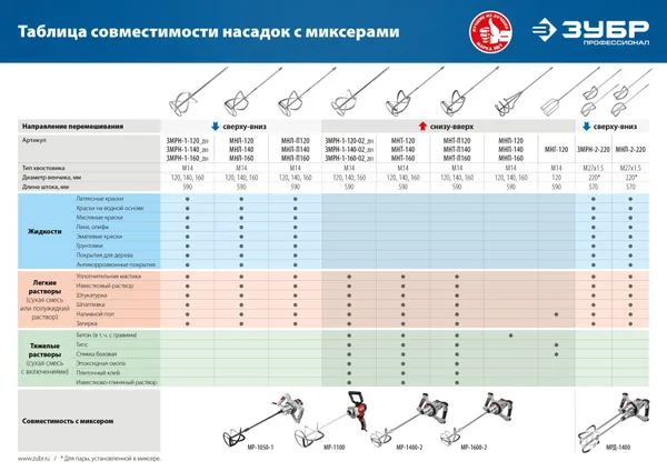 Насадка-миксер "снизу-вверх" для тяжелых растворов d 140 мм, М14, Профессионал ЗУБР — фото 4