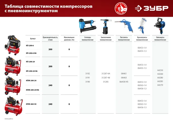 Компрессор воздушный безмасляный с набором аксессуаров, 200 л/мин, 6 л, 1500 Вт, ЗУБР — фото 6
