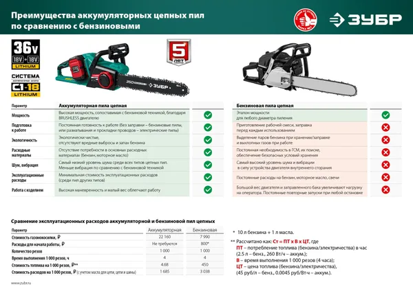 36В бесщеточная пила цепная, 2х18В АКБ (4Ач). ПЦЛ-3635-42 ЗУБР — фото 3