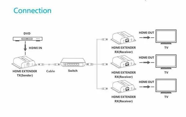 Удлинитель HDMI по витой паре CAT5/5e/6 до 80/100/120 метров поверх протокола IP, FullHD, ИК — фото 2